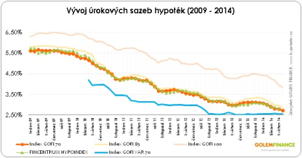 hypotéky 2009-2014