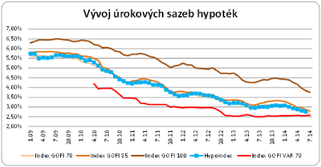 úroky hypotéky srpen úroky hypotéky srpen
