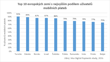 Top 10 evropských zemí s nejvyšším podílem uživate