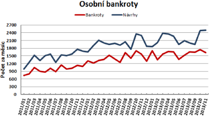 osobní bankroty_listopad 2013