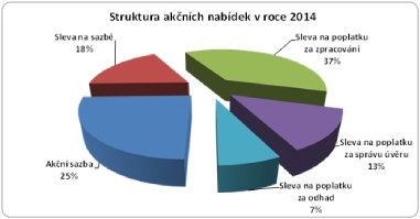 akční nabídky