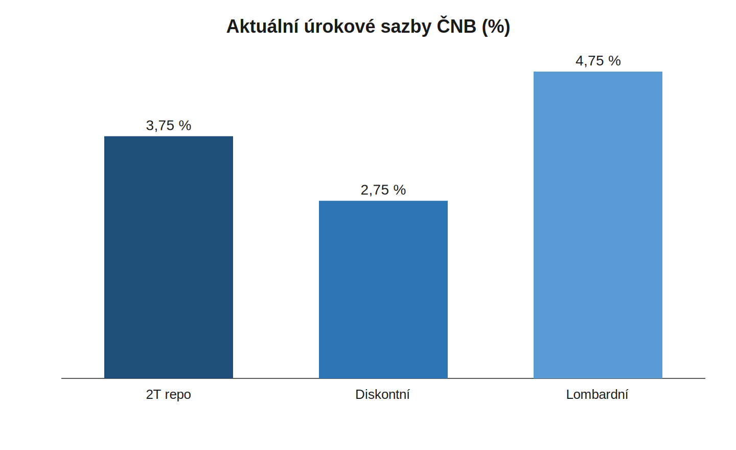 Aktuální úrokové sazby ČNB: 2T repo 3,75 %, Diskontní 2,75 %, Lombardní 4,75 %