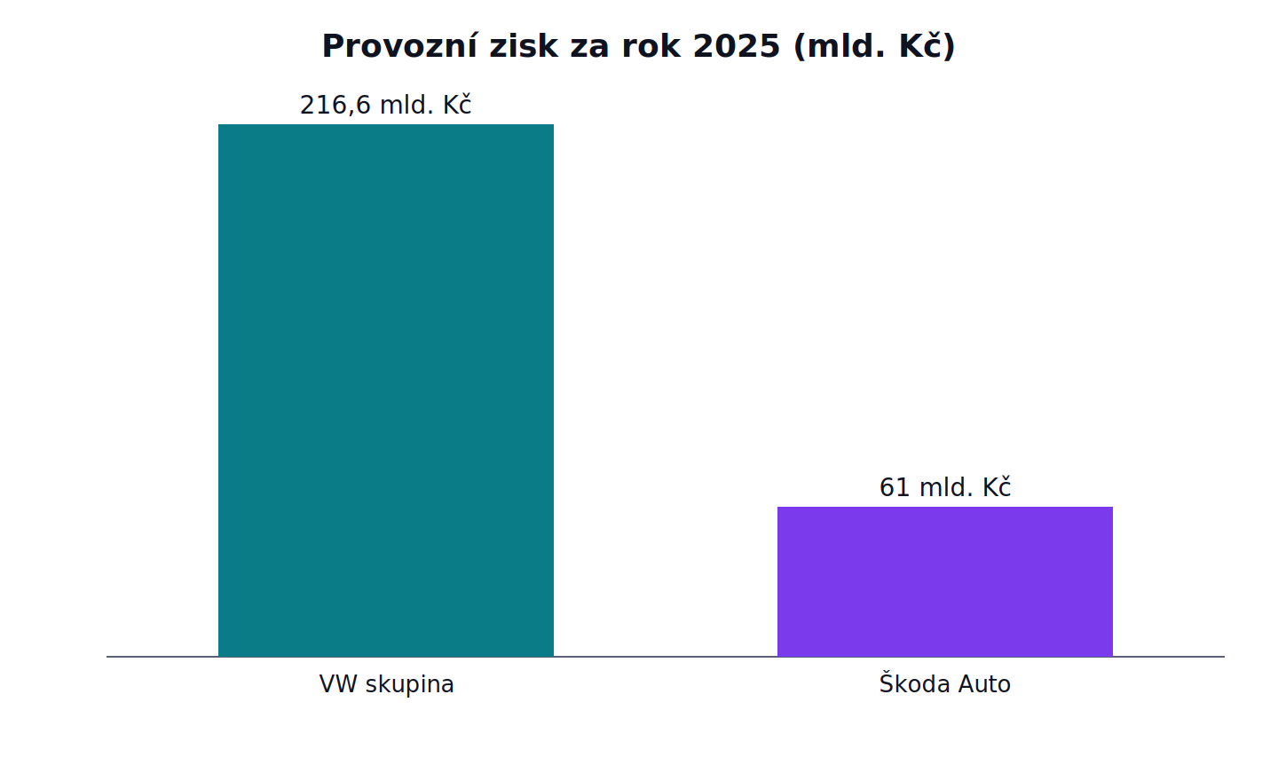 Provozní zisk za rok 2025: VW skupina 216,6 mld. Kč, Škoda Auto 61 mld. Kč
