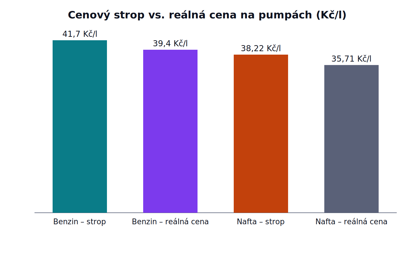 Cenový strop vs. reálná cena na pumpách: Benzin – strop 41,7 Kč/l, Benzin – reálná cena 39,4 Kč/l, Nafta – strop 38,22 Kč/l, Nafta – reálná cena 35,71 Kč/l
