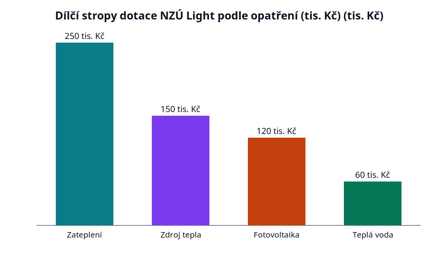 Dílčí stropy dotace NZÚ Light podle opatření (tis. Kč): Zateplení 250 tis. Kč, Zdroj tepla 150 tis. Kč, Fotovoltaika 120 tis. Kč, Teplá voda 60 tis. Kč