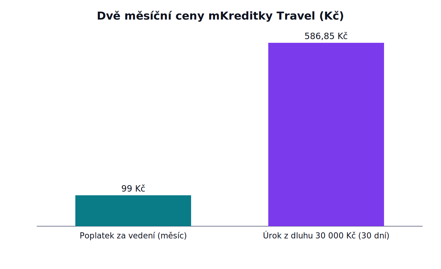 Dvě měsíční ceny mKreditky Travel: Poplatek za vedení (měsíc) 99 Kč, Úrok z dluhu 30 000 Kč (30 dní) 586,85 Kč