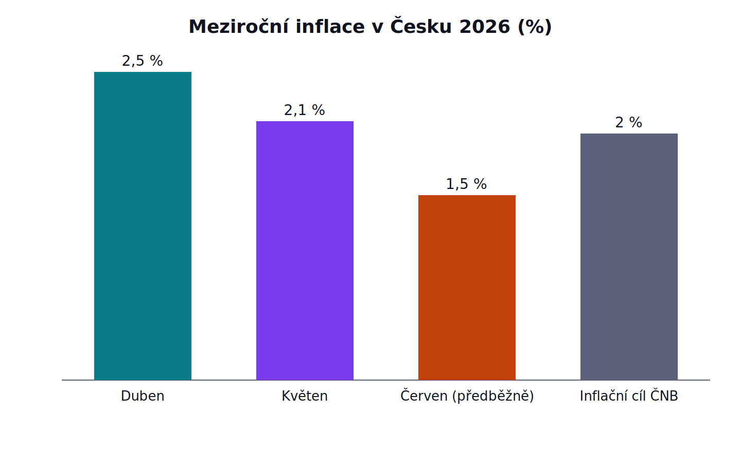 Meziroční inflace v Česku 2026: Duben 2,5 %, Květen 2,1 %, Červen (předběžně) 1,5 %, Inflační cíl ČNB 2 %