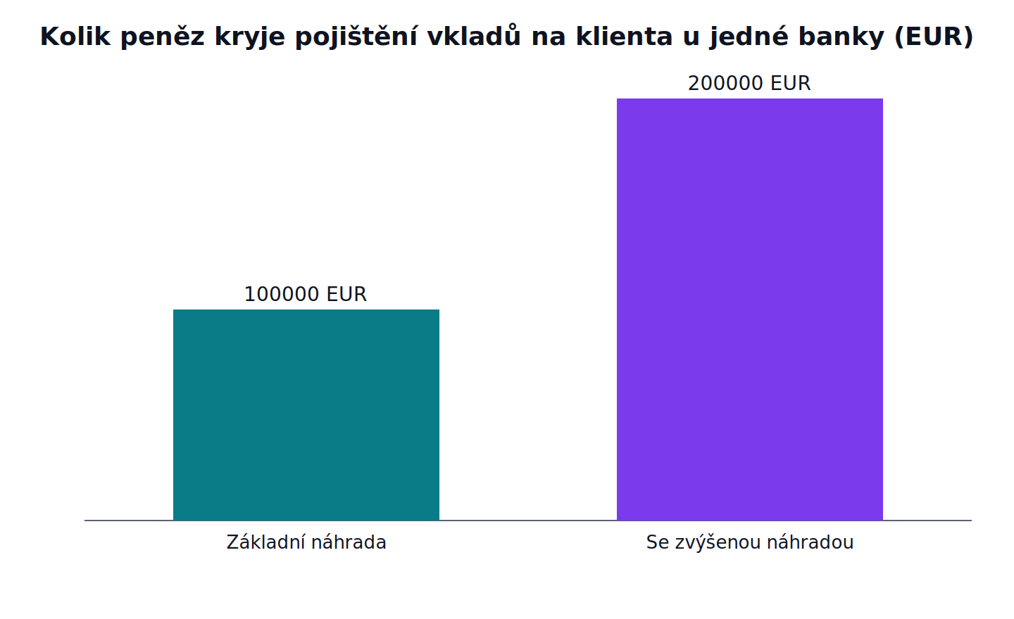 Kolik peněz kryje pojištění vkladů na klienta u jedné banky: Základní náhrada 100000 EUR, Se zvýšenou náhradou 200000 EUR