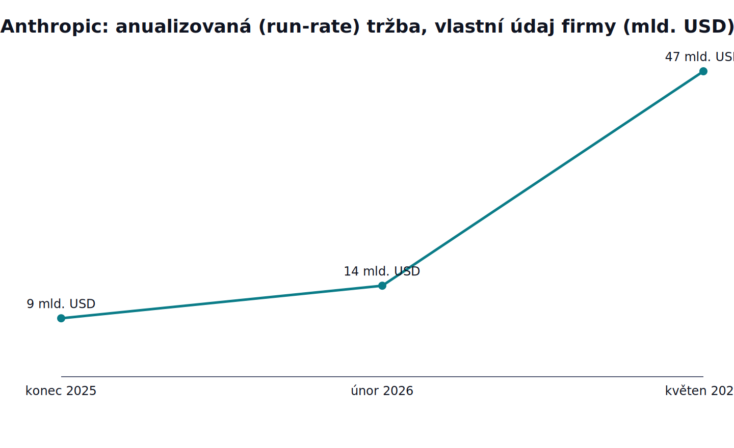 Anthropic: anualizovaná (run-rate) tržba, vlastní údaj firmy: konec 2025 9 mld. USD, únor 2026 14 mld. USD, květen 2026 47 mld. USD